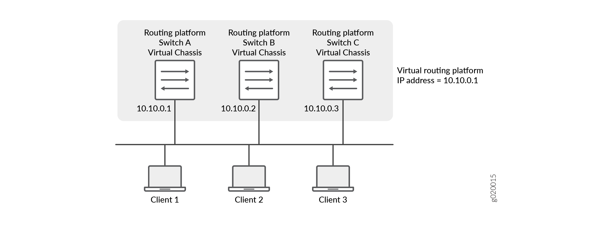Network topology showing a virtual chassis setup with Switches A, B, and C, each with unique IPs, forming a single logical routing platform with clients connected to it.