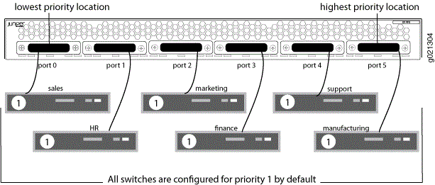 Network switch configuration with six ports for sales, HR, marketing, finance, support, and manufacturing; port 0 lowest priority, port 5 highest. All ports default priority 1.