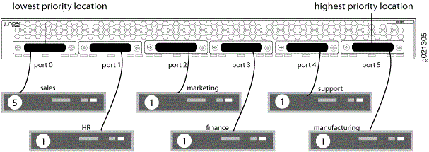 Network switch diagram with ports 0 to 5 showing priority levels. Port 0: Sales, priority 5. Ports 1-5: HR, Marketing, Finance, Support, Manufacturing, priority 1.