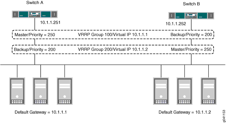 VRRP network setup with two switches for redundancy. Switch A (Master) and Switch B (Backup) handle Group 100 with virtual IP 10.1.1.1, and reverse roles for Group 200 with virtual IP 10.1.1.2. Devices use these IPs as gateways for high availability.