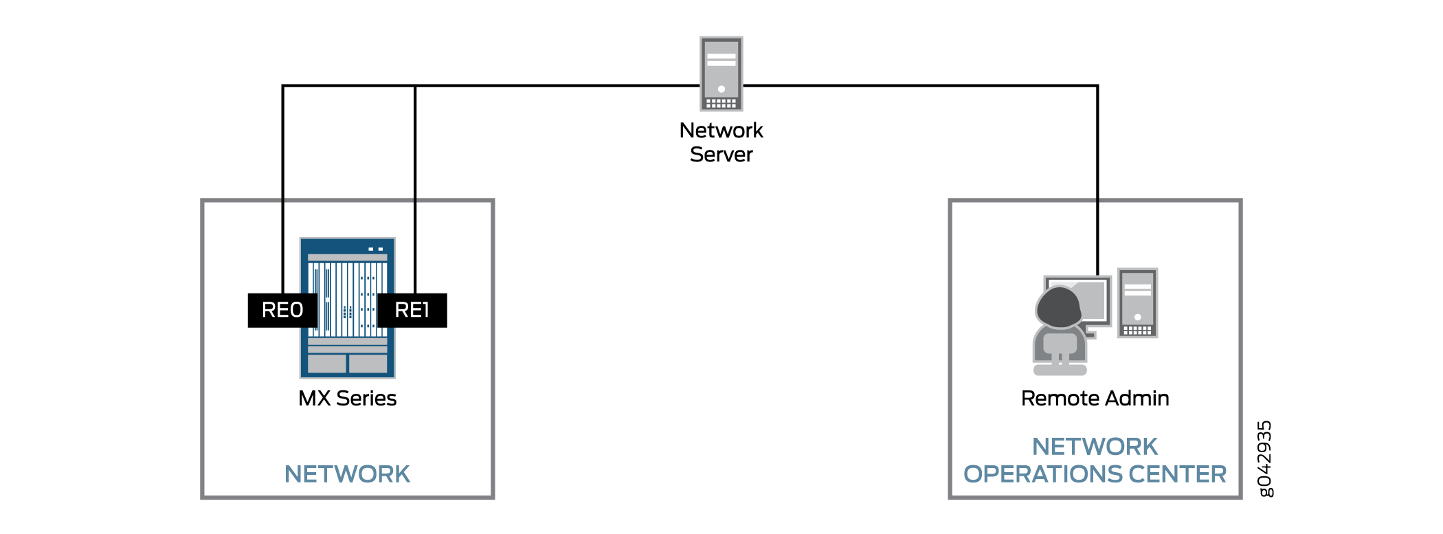 Network diagram showing a network server, an MX Series device with RE0 and RE1 routing engines, and a remote admin at the network operations center.