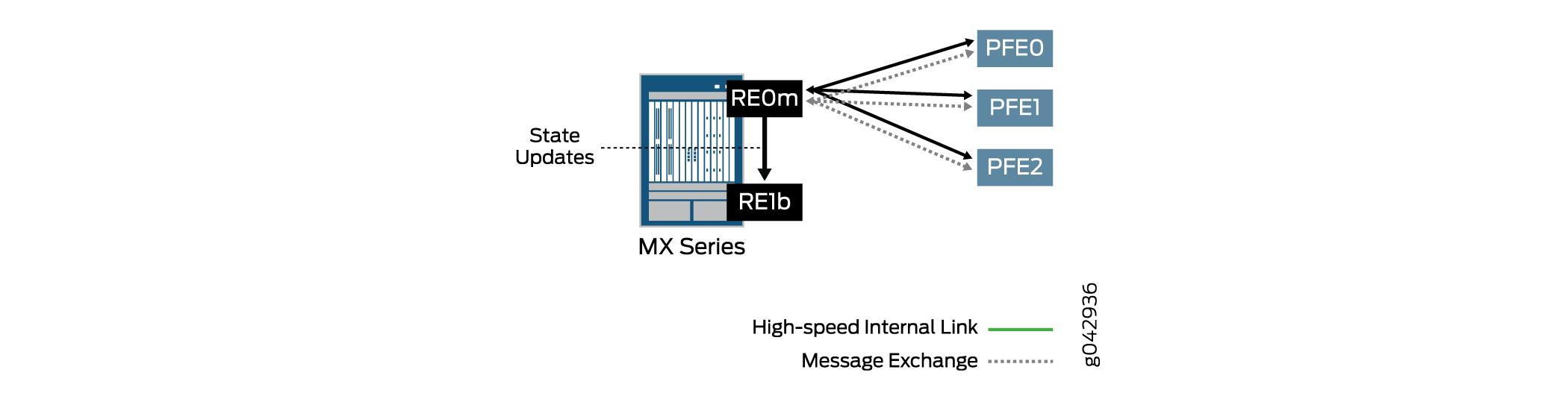 Device Status Before Starting a Unified ISSU