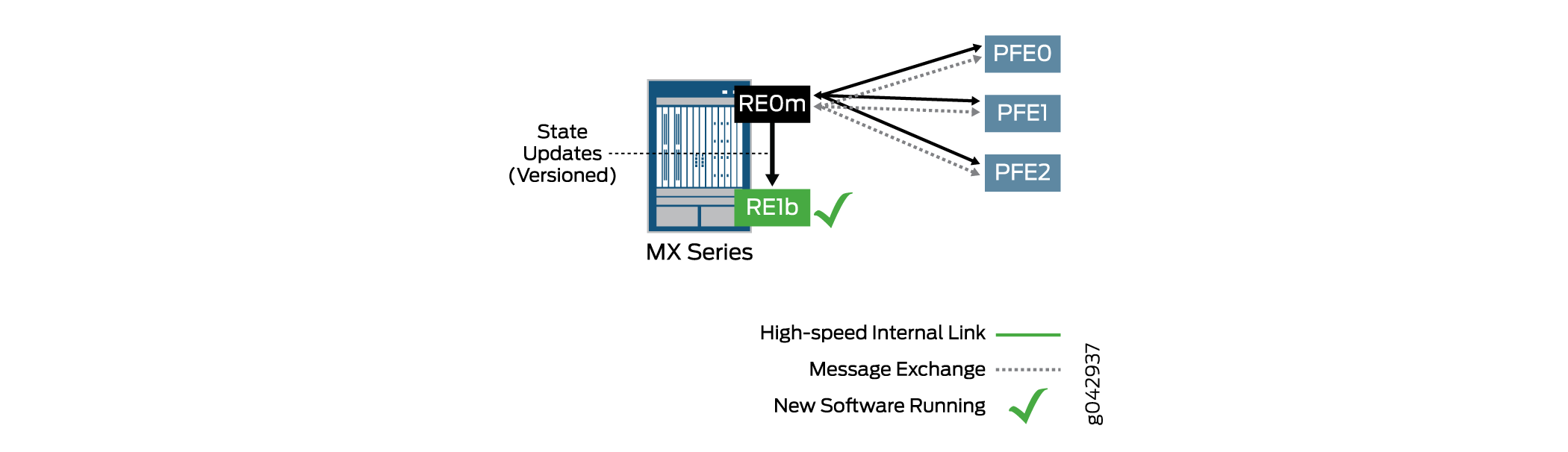 Device Status After the Backup Routing Engine Is Upgraded