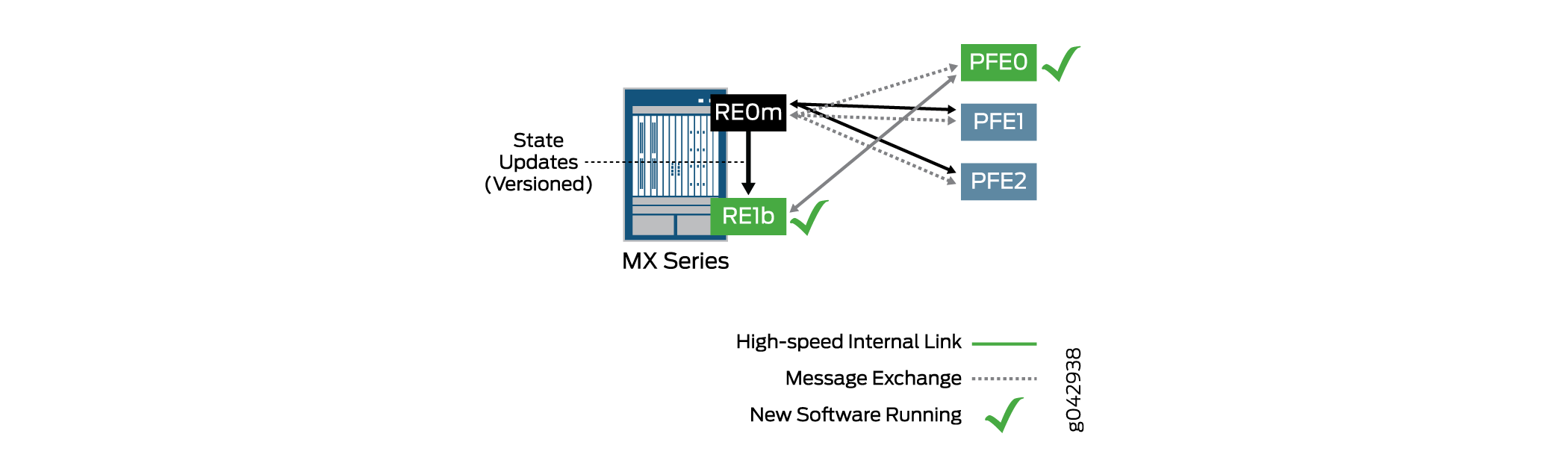 Device Status After One Packet Forwarding Engine Downloads the New Software