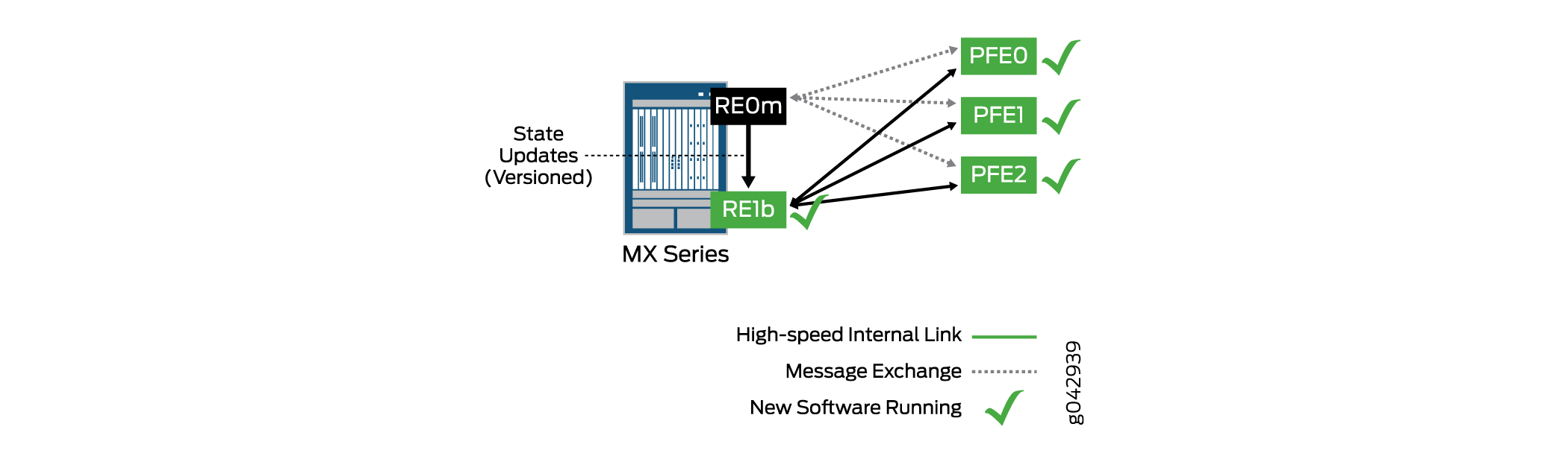 Device Status Before the Routing Engine Switchover