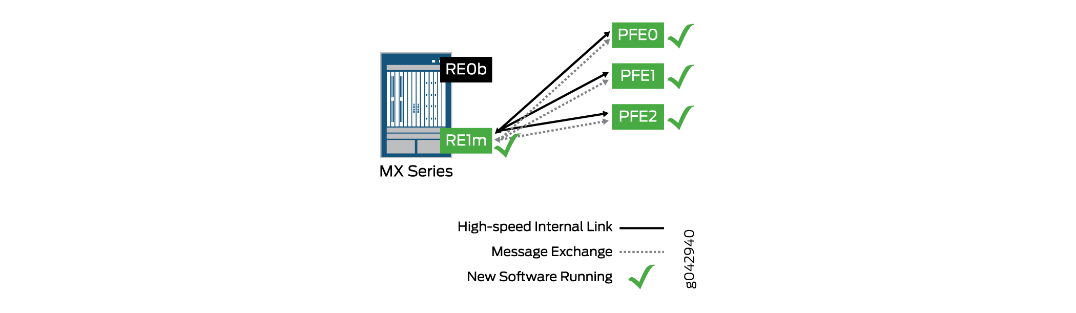 Device Status After the Routing Engine Switchover