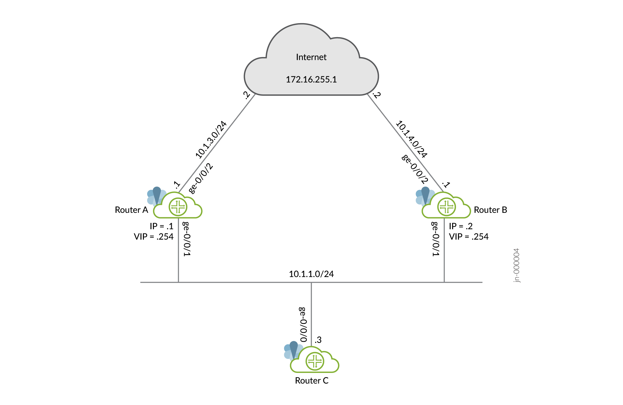 Network topology diagram showing Internet Cloud IP 172.16.255.1, Router A and B with VIP .254, subnets 10.1.3.0/24 and 10.1.4.0/24 for internet connectivity, and subnet 10.1.1.0/24 for internal connections including Router C.