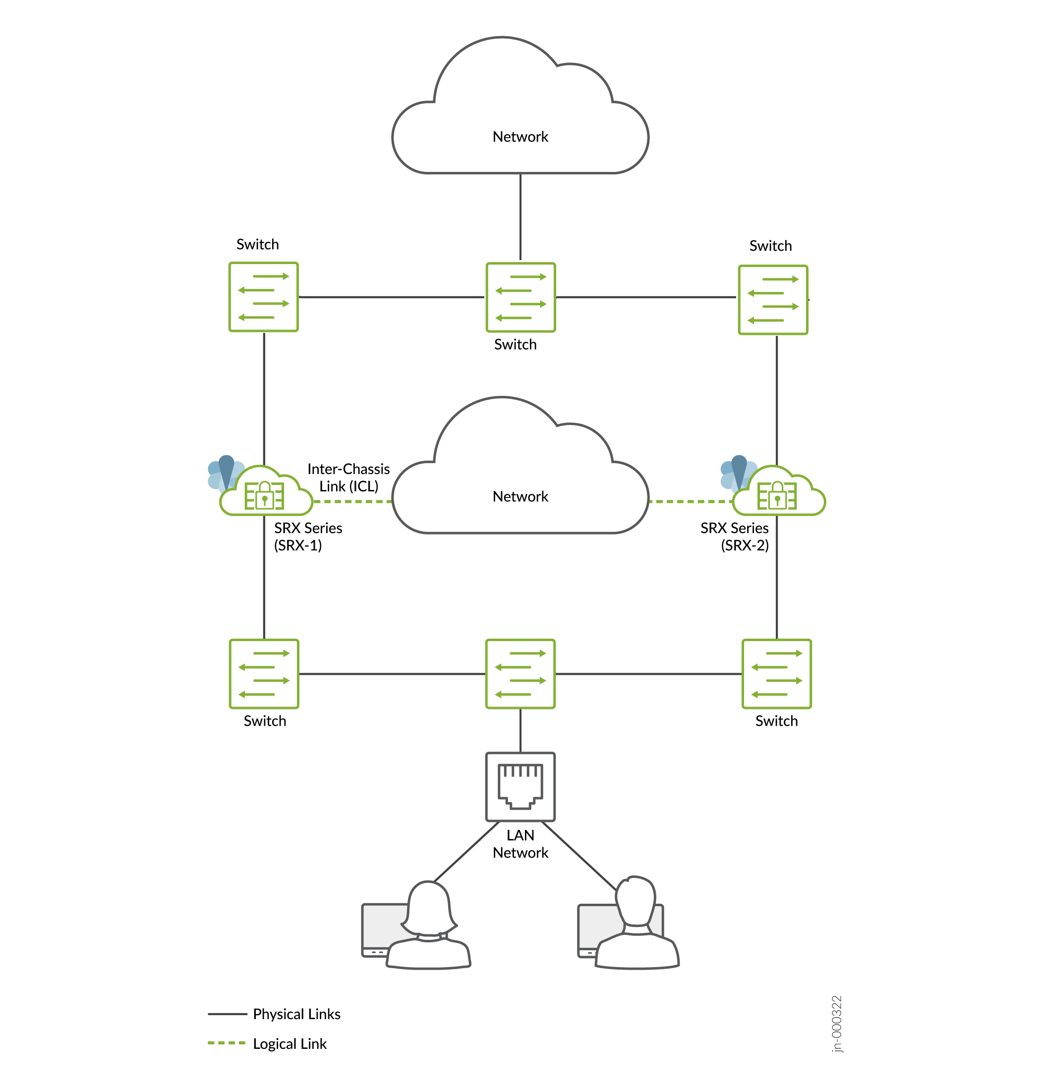Network topology diagram showing physical and logical connections: external networks as clouds, green switches, Firewall-1 and Firewall-2 firewalls with dashed green Inter-Chassis Link, black lines for physical links, and LAN connecting end-user devices.
