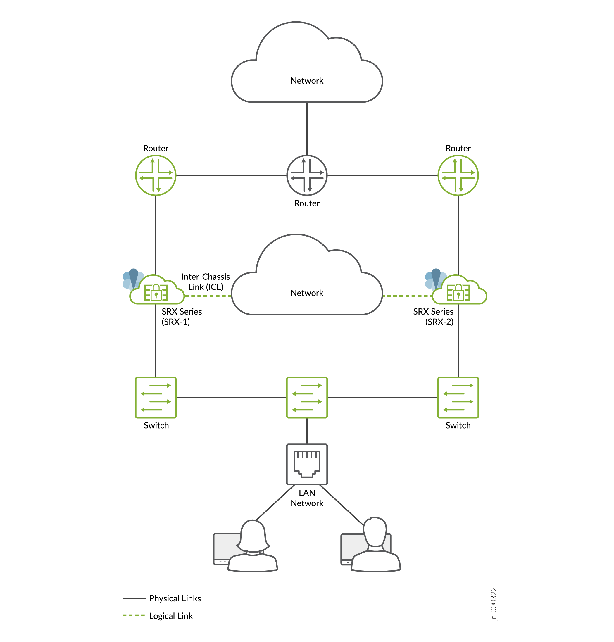 Network topology diagram showing external networks, routers, firewalls, switches, LAN, with physical and logical connections for redundancy and security.