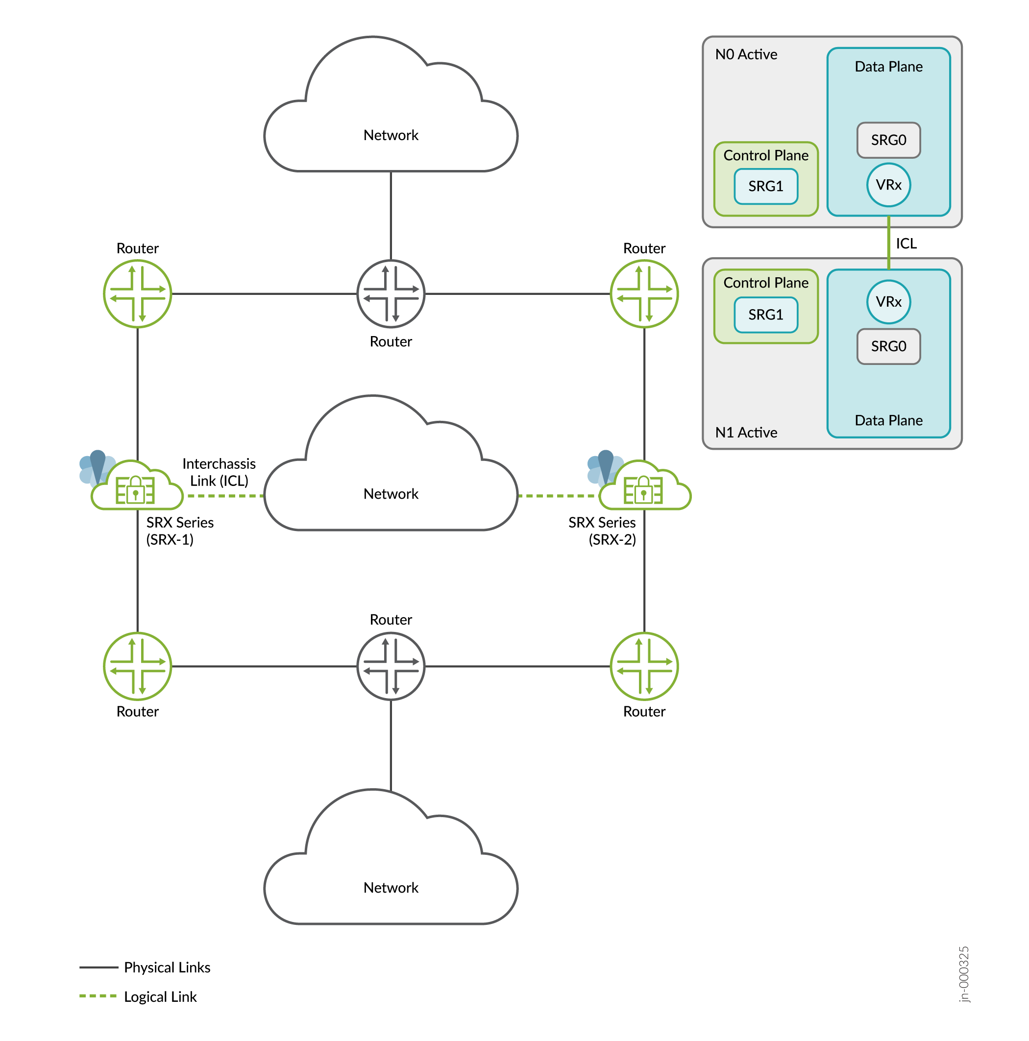 Network topology showing routers and SRX Series devices. SRX-1 and SRX-2 are connected via a dotted green line for redundancy. Solid black lines indicate physical links. High-availability setup with active and standby states for network protection.