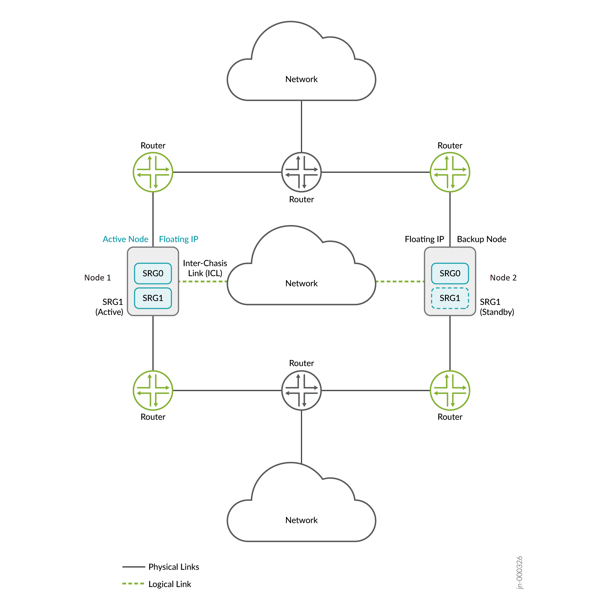 Layer 3 Deployment