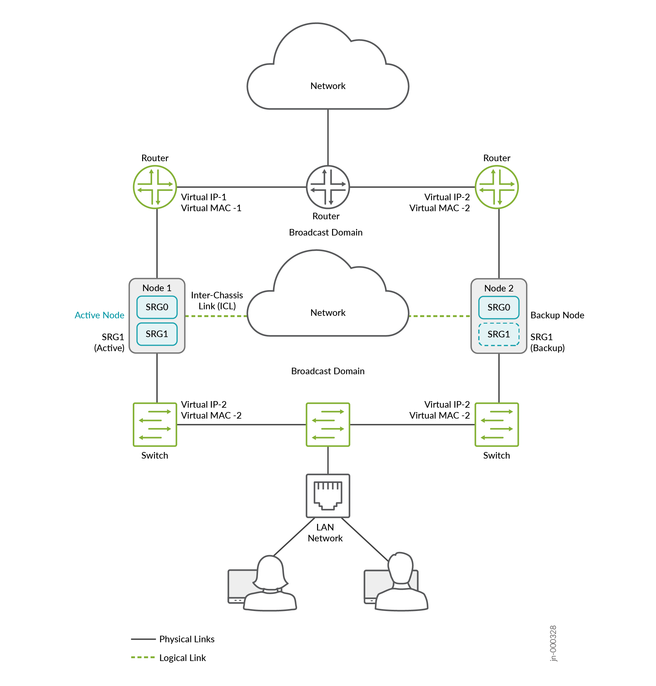 Network topology with redundancy using Service Redundancy Groups: two routers with virtual addresses; Node 1 active and Node 2 backup linked by ICL; two switches; LAN network.