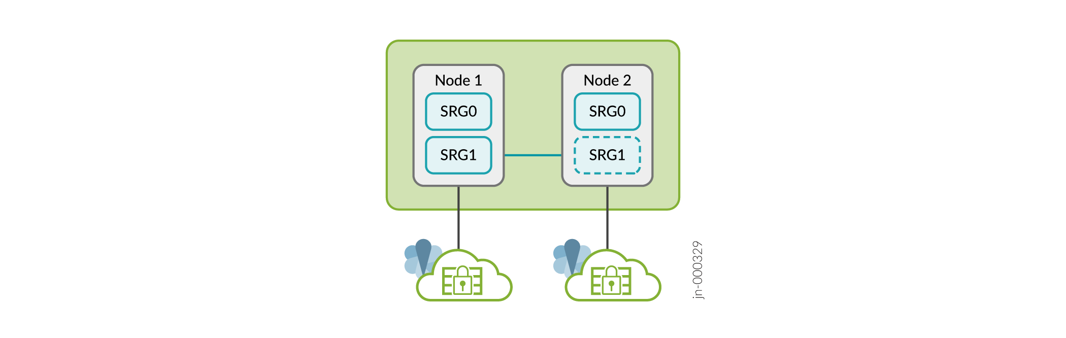 High-level system diagram with Node 1 and Node 2 containing SRG0 and SRG1. Node 2's SRG1 has a dashed outline. Secure connections to external systems.