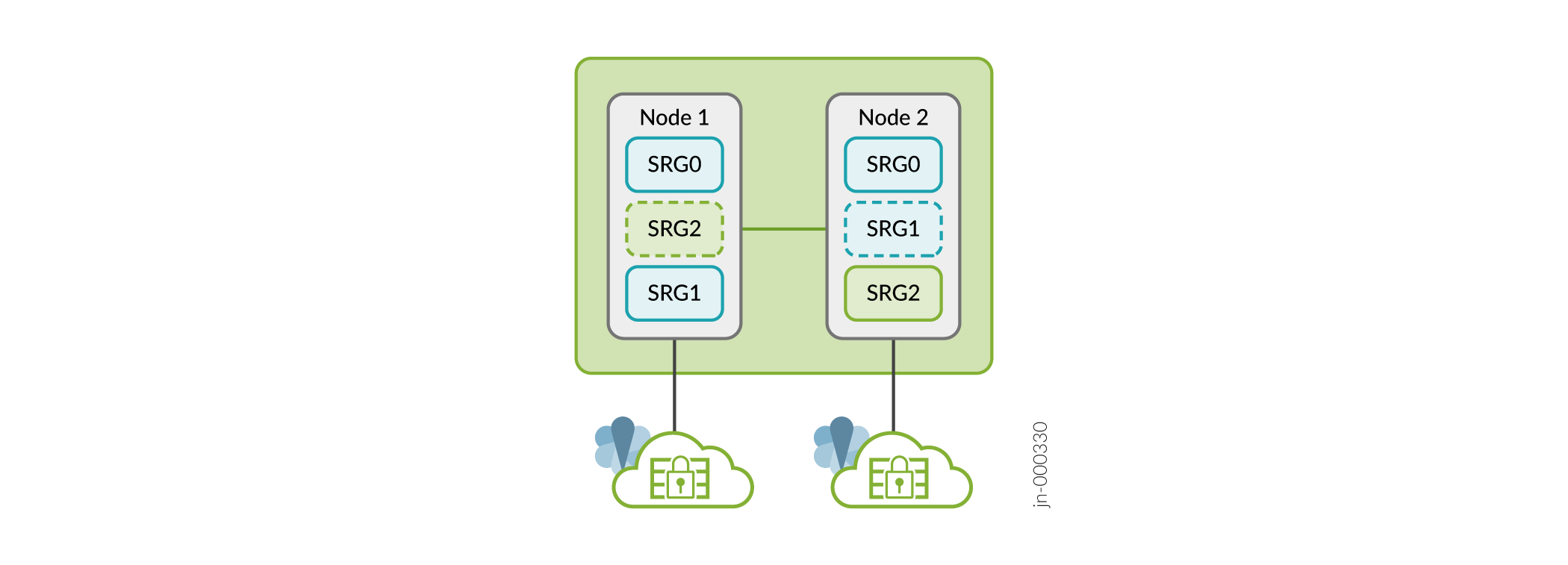 Diagram of a system with two nodes, each with SRGs labeled SRG0, SRG1, SRG2. Nodes interconnect and link to secure cloud environments.