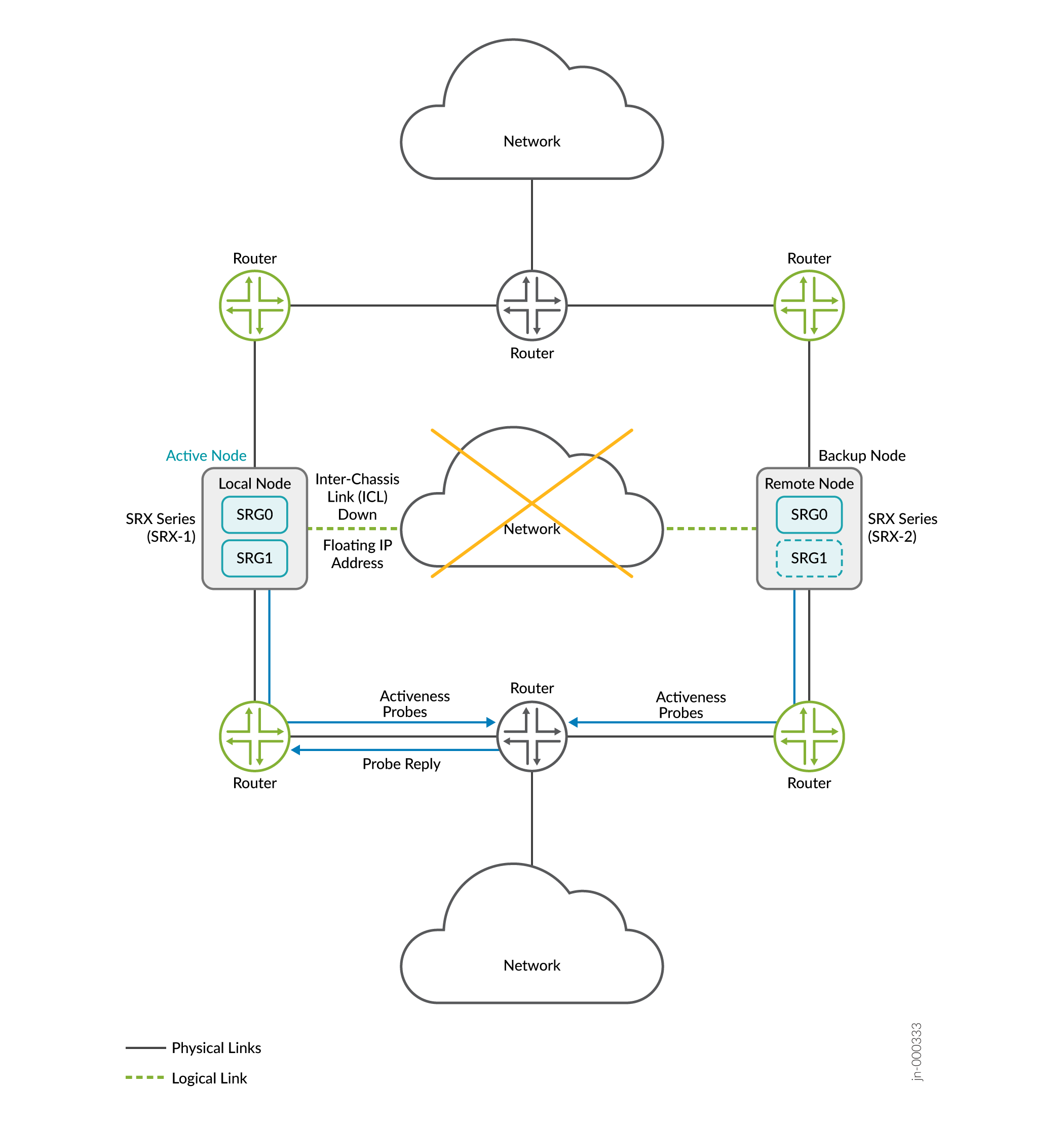 Network diagram of Juniper MNHA setup with active Firewall-1 and backup Firewall-2 nodes, showing ICL down, floating IP for failover, activeness probes, and connected routers.