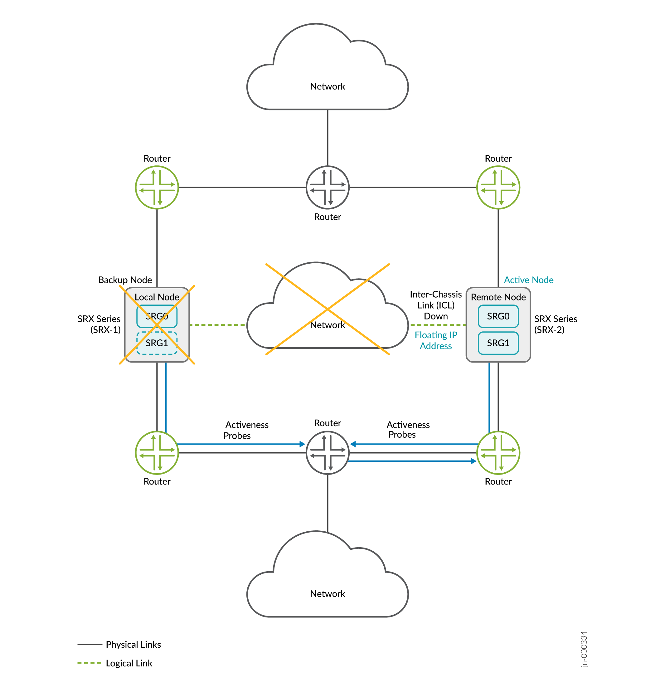 Network diagram of Firewall-1 and Firewall-2 in HA cluster with SRG0 and SRG1 nodes. Active node takes over as ICL is down.