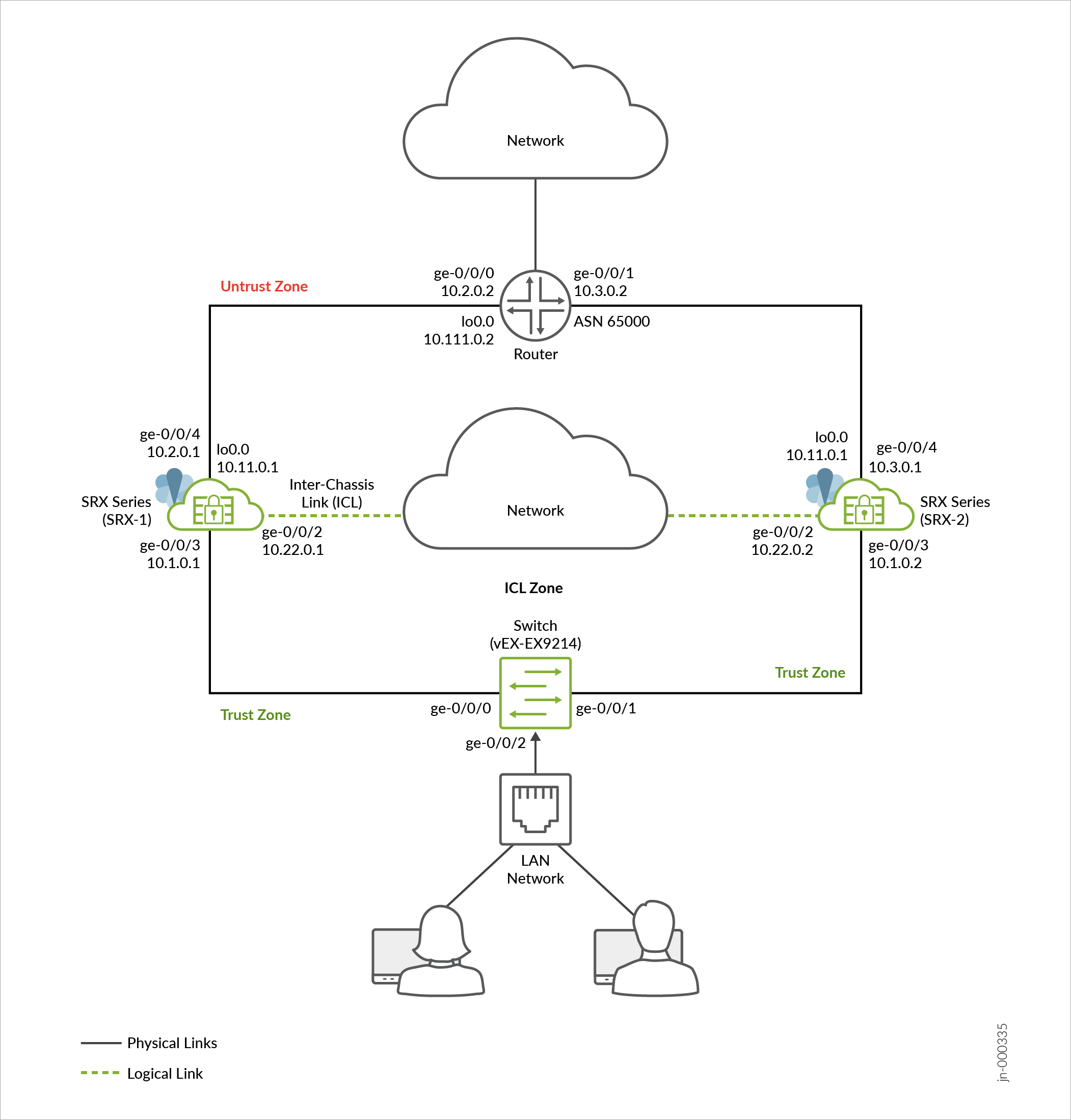 Network topology diagram showing a secure setup with a central router ASN 65000 and IP 10.111.0.2, two SRX Series devices SRX-1 and SRX-2 with trust and untrust zones, an ICL switch vEX-EX9214 connecting SRX devices to LAN, and physical solid black and logical dashed green links.