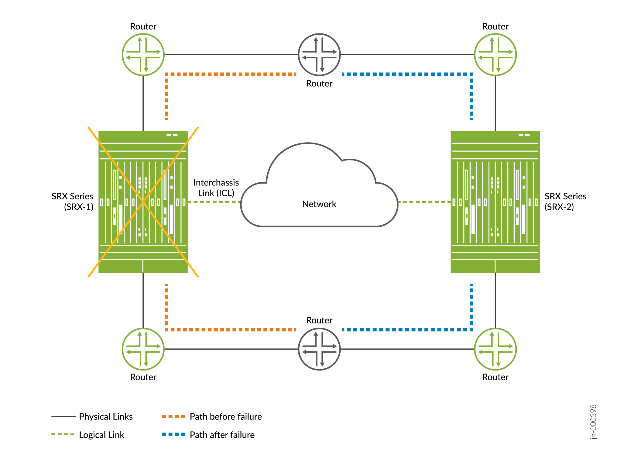 Network diagram showing failover from SRX-1 to SRX-2 via Interchassis Link. Orange cross on SRX-1 indicates failure. Traffic rerouted to SRX-2. Paths highlighted in orange and blue dashed lines.