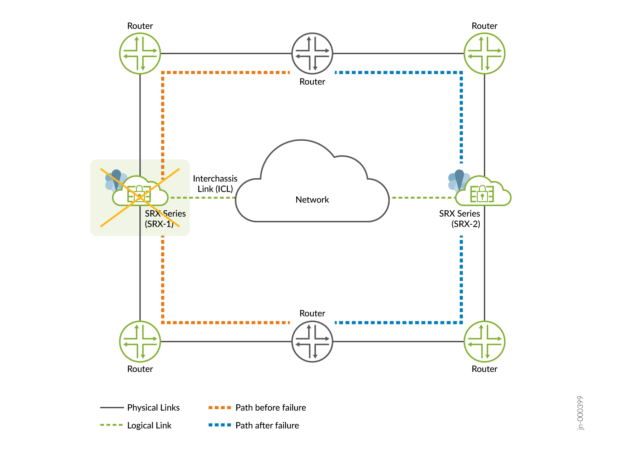 Network topology with Juniper SRX devices in high availability setup. SRX-1 fails, traffic reroutes to SRX-2. Resilient HA ensures uninterrupted traffic.