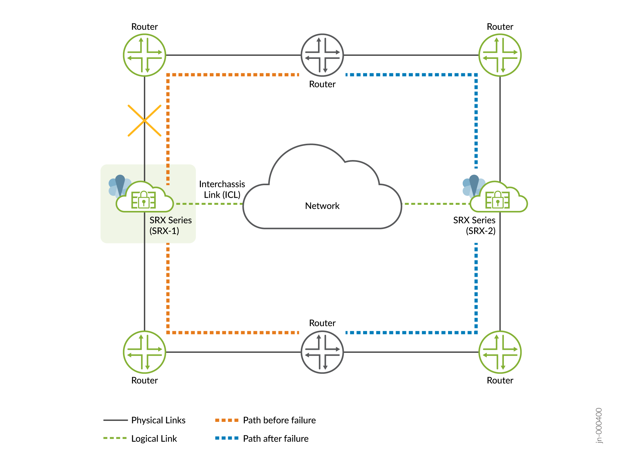 Network topology with Juniper SRX devices in high availability setup, showing failover paths and connections to routers and network cloud.