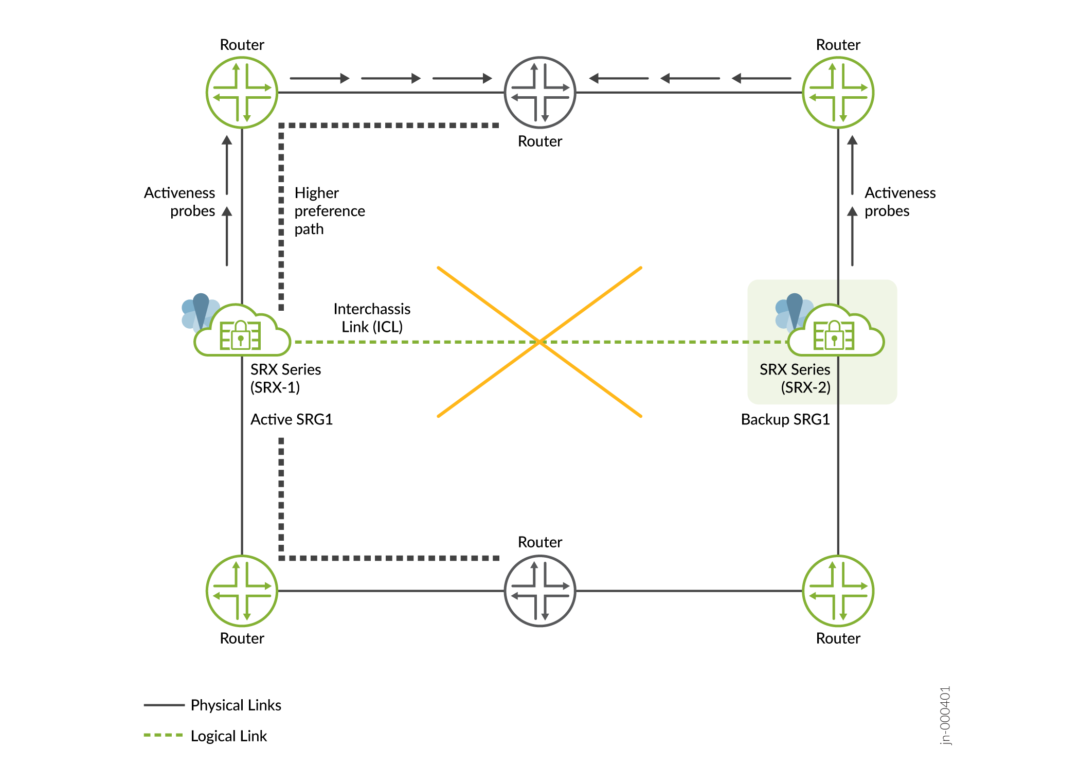 Network topology featuring Juniper SRX devices in chassis cluster for high availability with active SRX-1 and backup SRX-2.