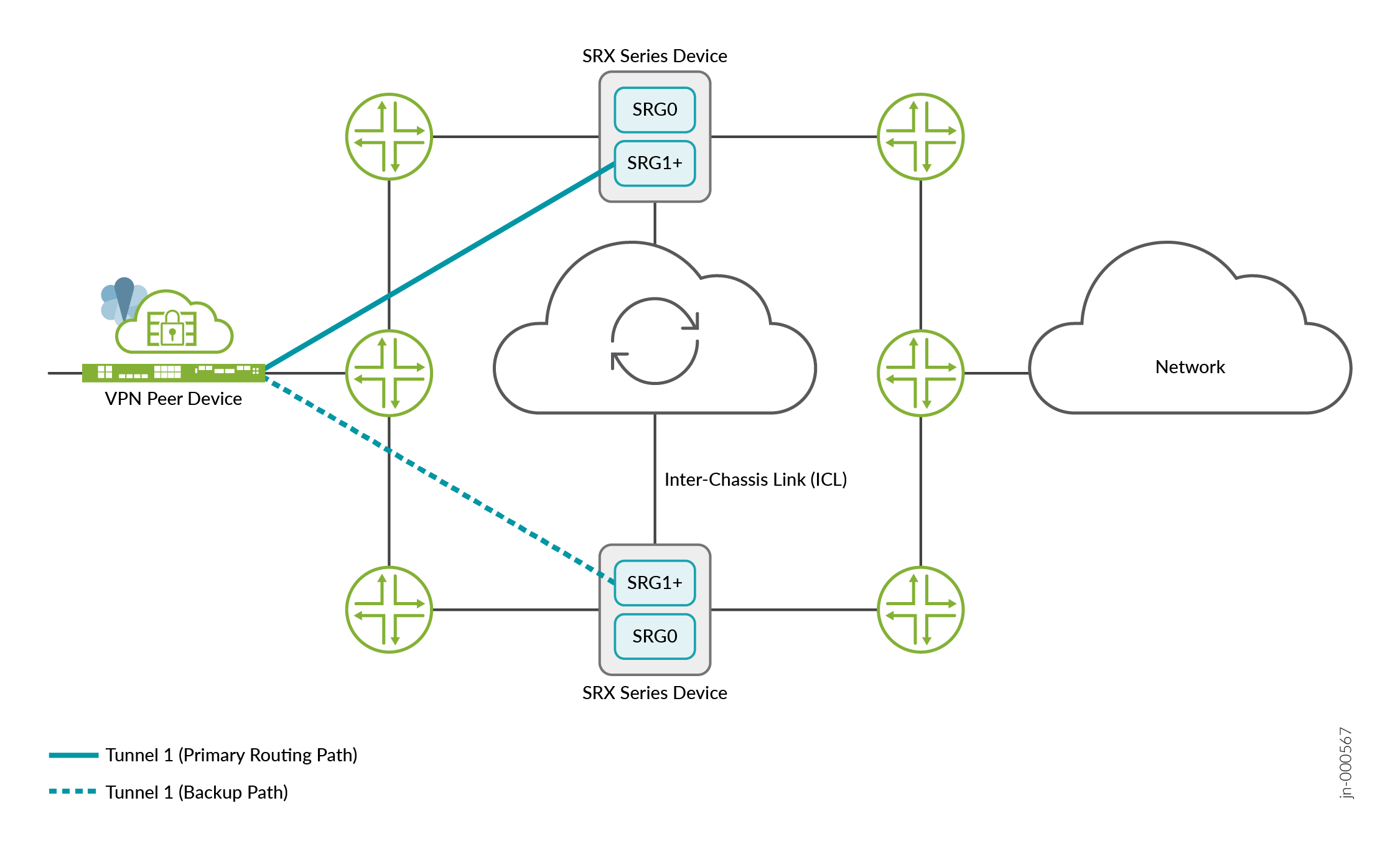 VPN setup with redundancy showing SRX Series devices SRG0 and SRG1+ connected by Inter-Chassis Link. Solid line for primary path and dashed for backup.