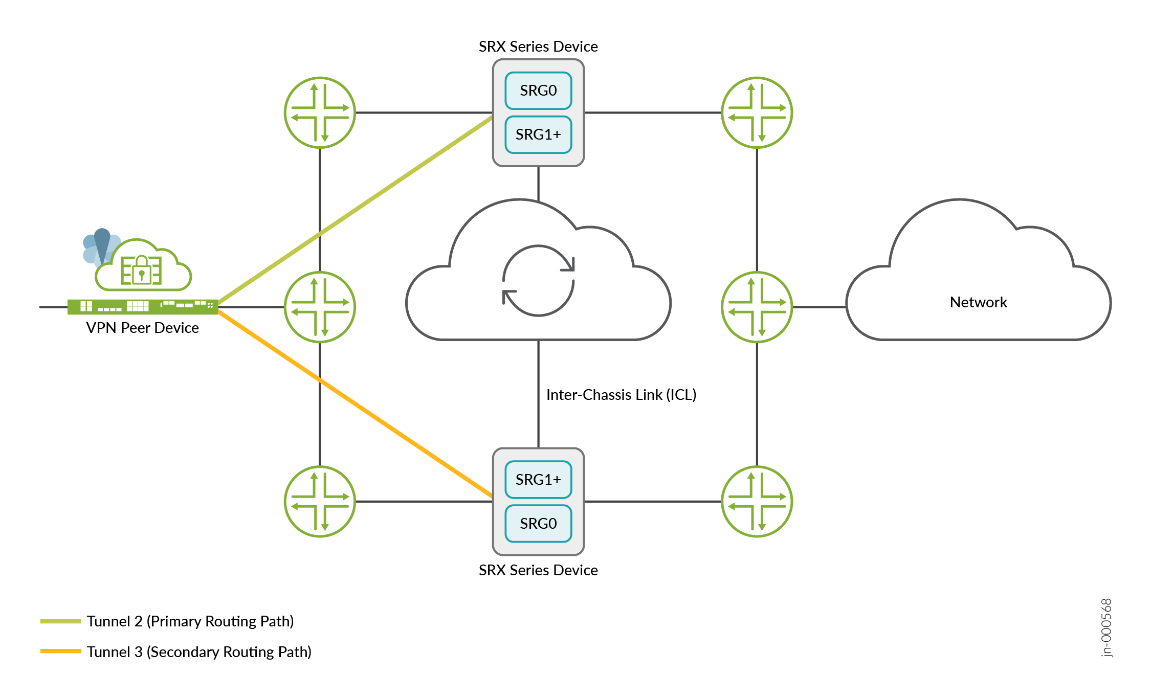Juniper SRX Series devices in high-availability VPN setup with secure VPN peer device, inter-chassis link, primary tunnel 2, and secondary tunnel 3 for redundancy.