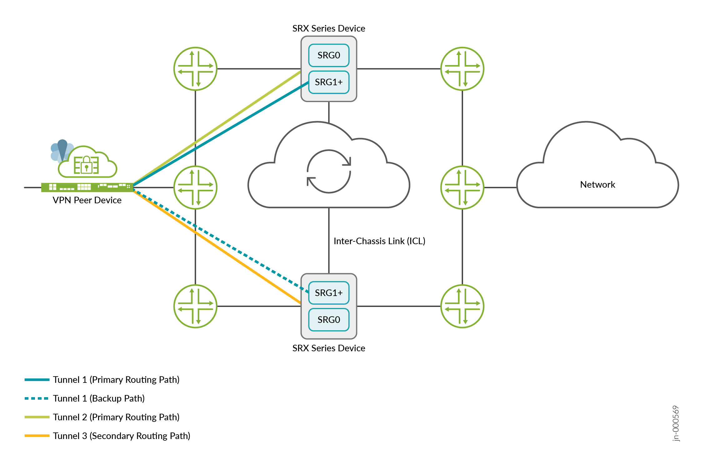 Network diagram of a VPN setup with SRX Series devices, multiple tunnels for redundancy, and routing nodes for failover.