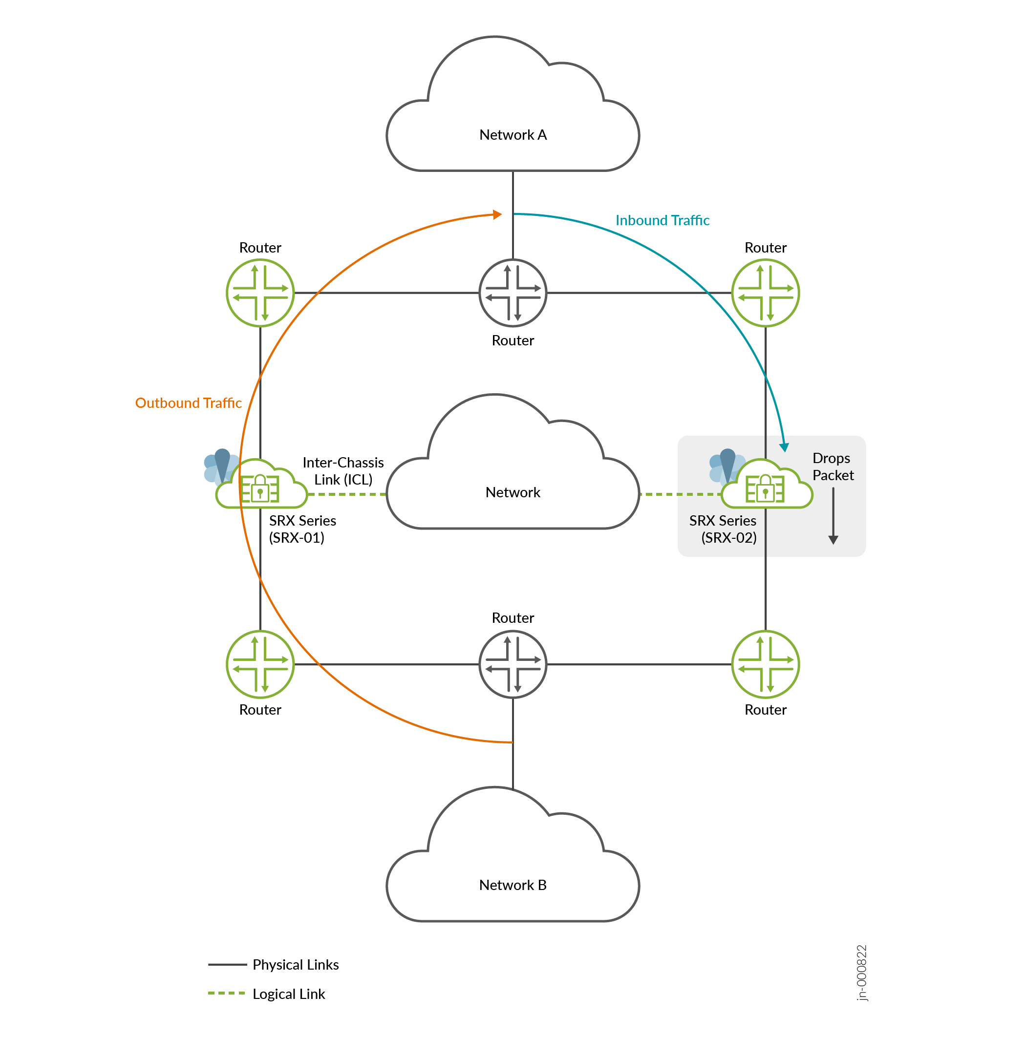 Network diagram showing traffic between Network A and B via routers and SRX devices. Inbound traffic flows to SRX-02; outbound from SRX-01. SRX-02 drops a packet.