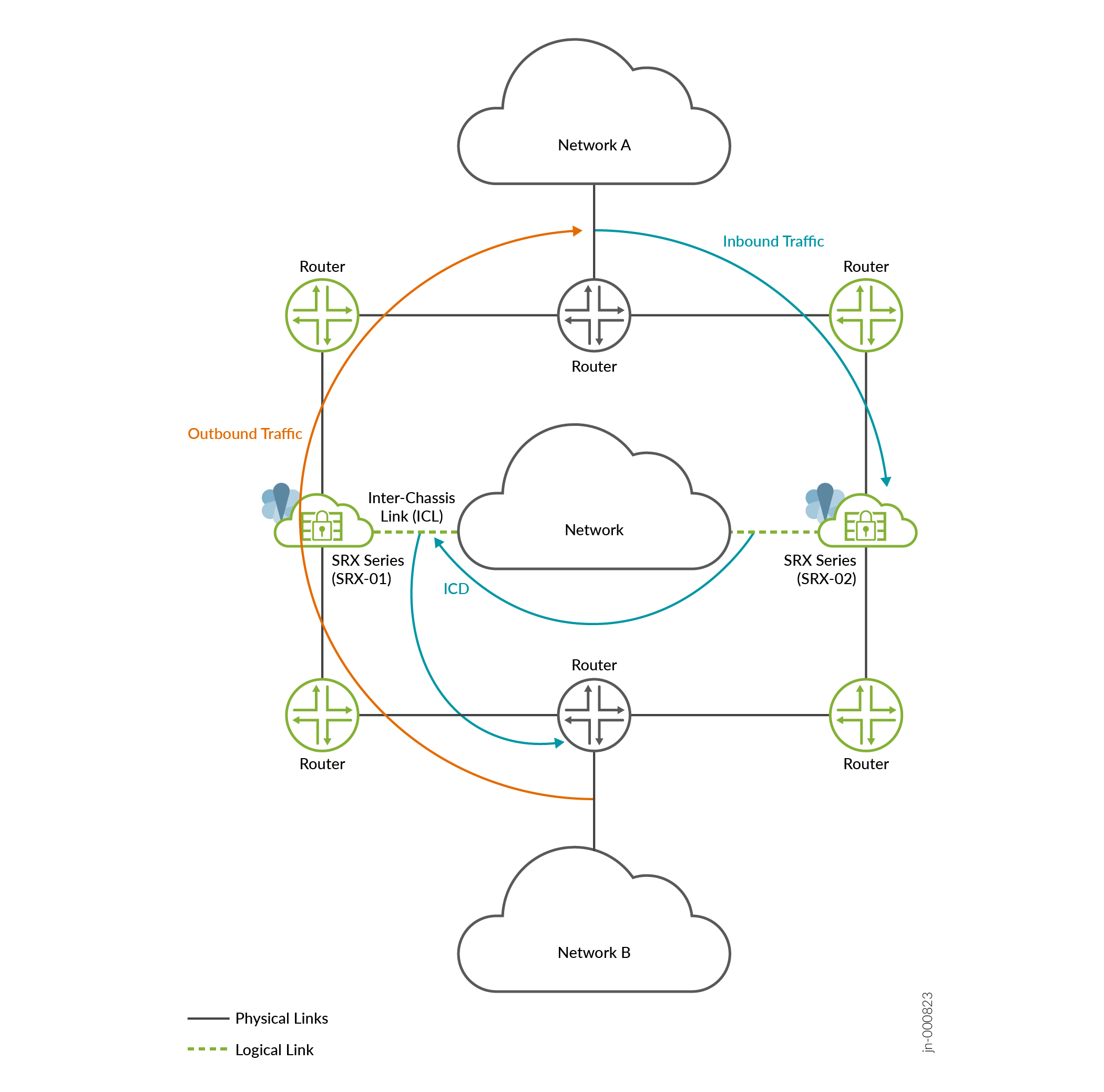 Network topology diagram with clouds for Networks A, B, and Intermediate; routers as circles with plus symbols; SRX-01 and SRX-02 devices; solid lines for physical links; dashed green lines for logical links; blue arrows for inbound traffic; orange arrows for outbound traffic; dashed line and blue arrow connecting SRX devices for high availability and data sync.