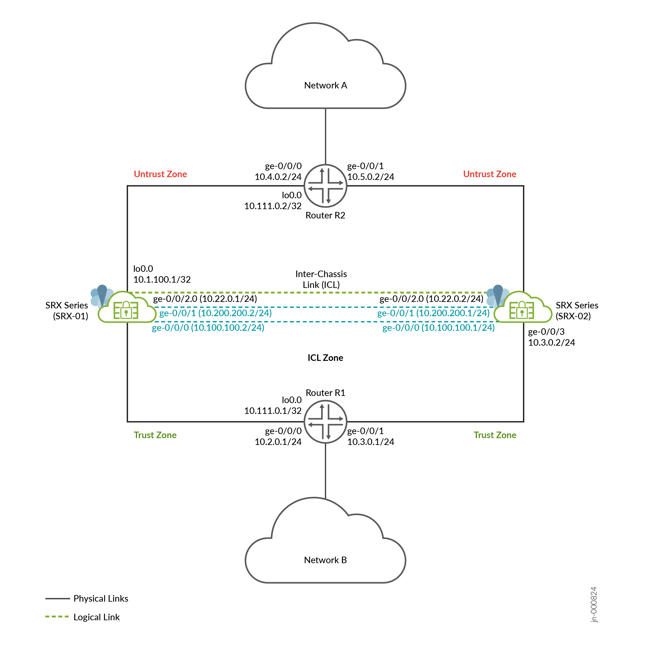Network topology diagram with two Juniper SRX devices, SRX-01 and SRX-02, connected via Inter-Chassis Link for redundancy. SRX devices link to Router R1 in Trust Zone and Router R2 in Untrust Zone. Network A connects to Router R2; Network B to Router R1. Solid lines show physical links; dashed lines show logical links. Each device has a loopback interface for management.