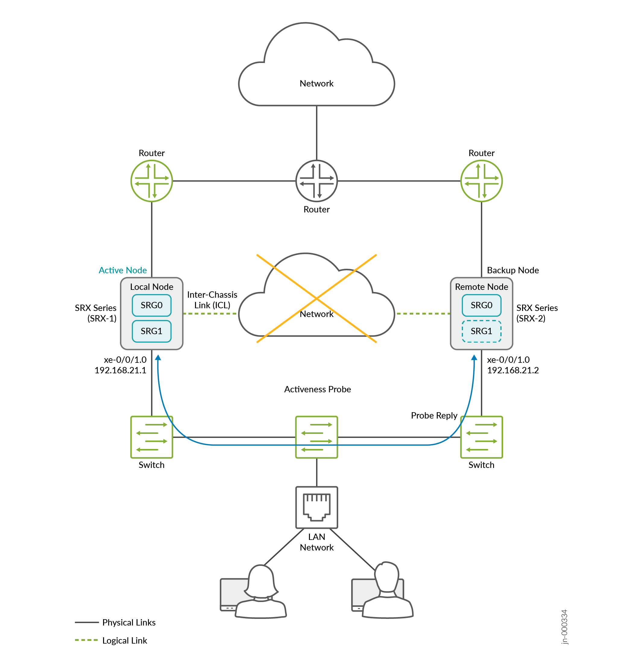 High availability network setup with Juniper firewalls, showing active-passive failover system for redundancy. Active node Firewall-1 and backup node Firewall-2 connected via an inter-chassis link with routers, switches, and LAN network.