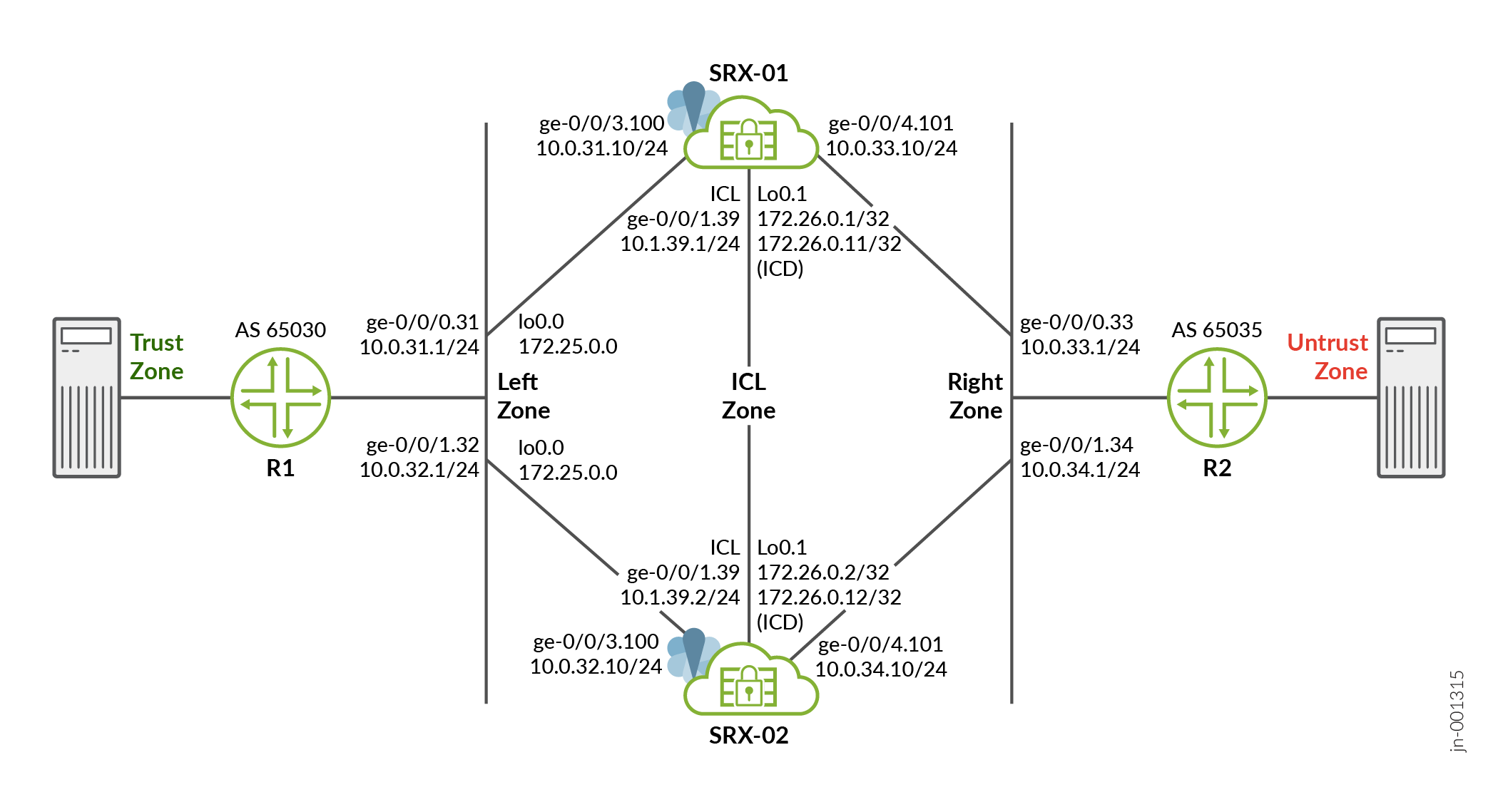 Network diagram with routers R1 and R2, security devices SRX-01 and SRX-02. Trust Zone: R1, IPs 10.0.31.1/24, 10.0.32.1/24. Untrust Zone: R2, IPs 10.0.33.1/24, 10.0.34.1/24. Left Zone: SRX-01, loopback IP 172.25.0.0. Right Zone: SRX-02, loopback IP 172.25.0.0. ICL Zone: connecting SRX-01, SRX-02, IPs 10.1.39.1/24, 10.1.39.2/24. AS numbers: 65030 for R1, 65035 for R2.