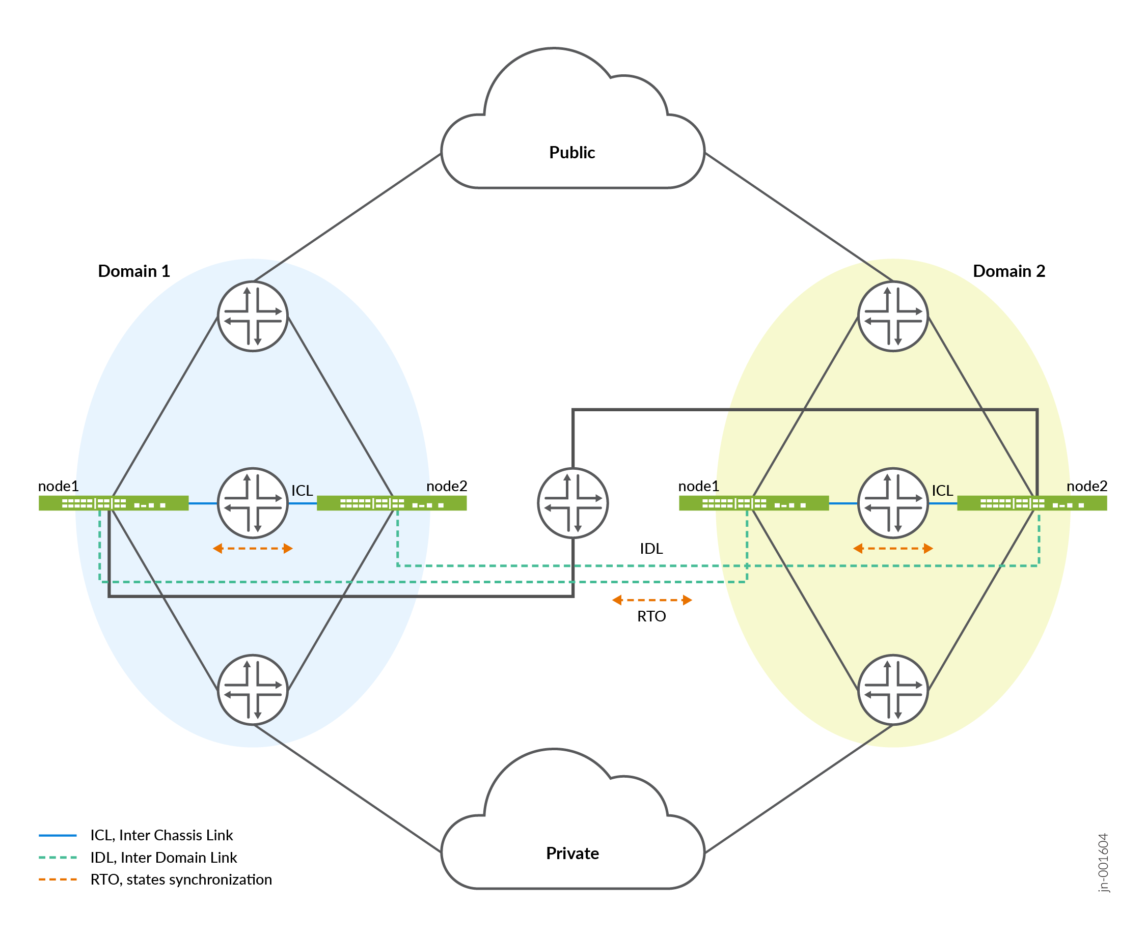 Network topology showing two domains with nodes labeled node1 and node2. Solid blue lines represent ICL links within domains; dashed green lines represent IDL links between domains; dashed orange lines indicate RTO state synchronization. Both domains connect to public and private clouds.