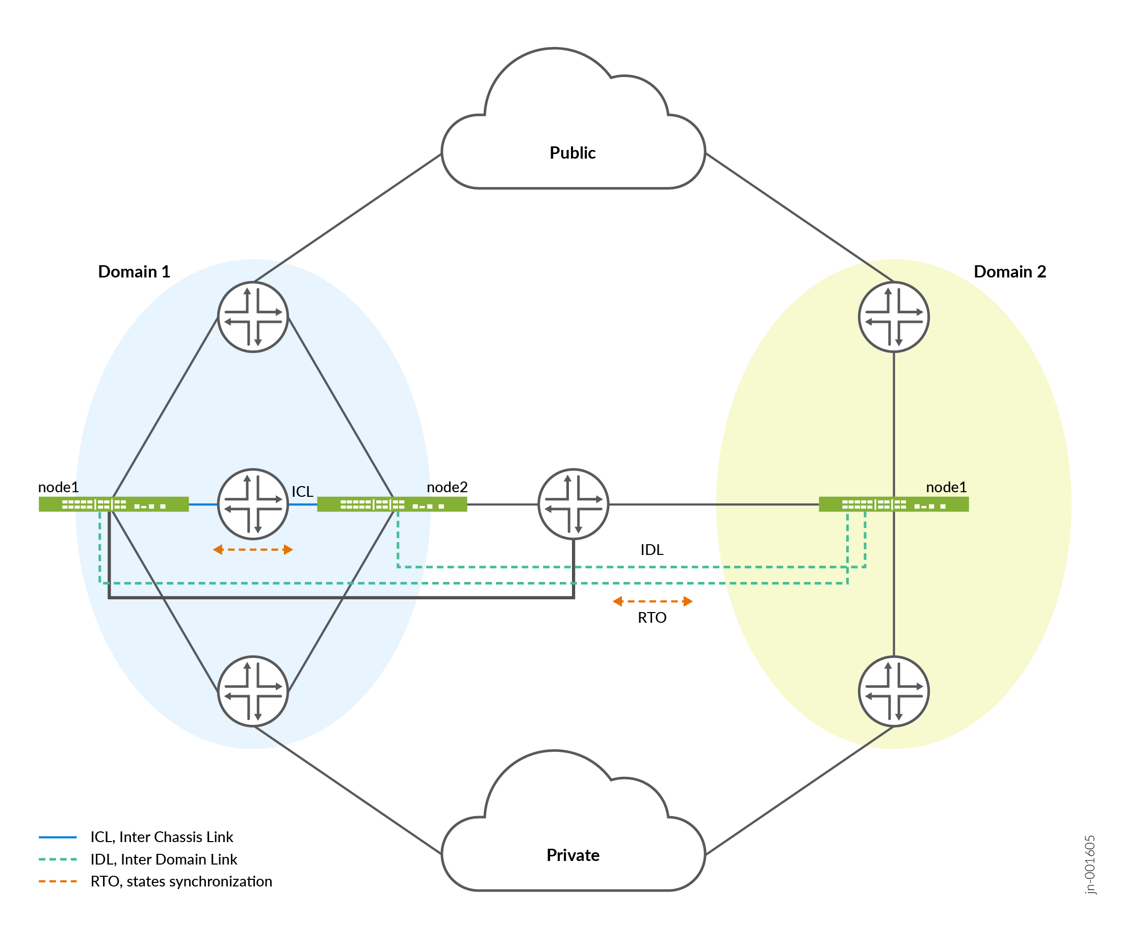 Network topology with two domains connected via public and private networks. Domain 1 in blue, Domain 2 in yellow. Nodes labeled node1 and node2 with cross symbols. Solid blue lines for ICL within Domain 1. Dashed green lines for IDL between domains. Dashed orange lines for RTO state synchronization. Cloud icons show external network connectivity.