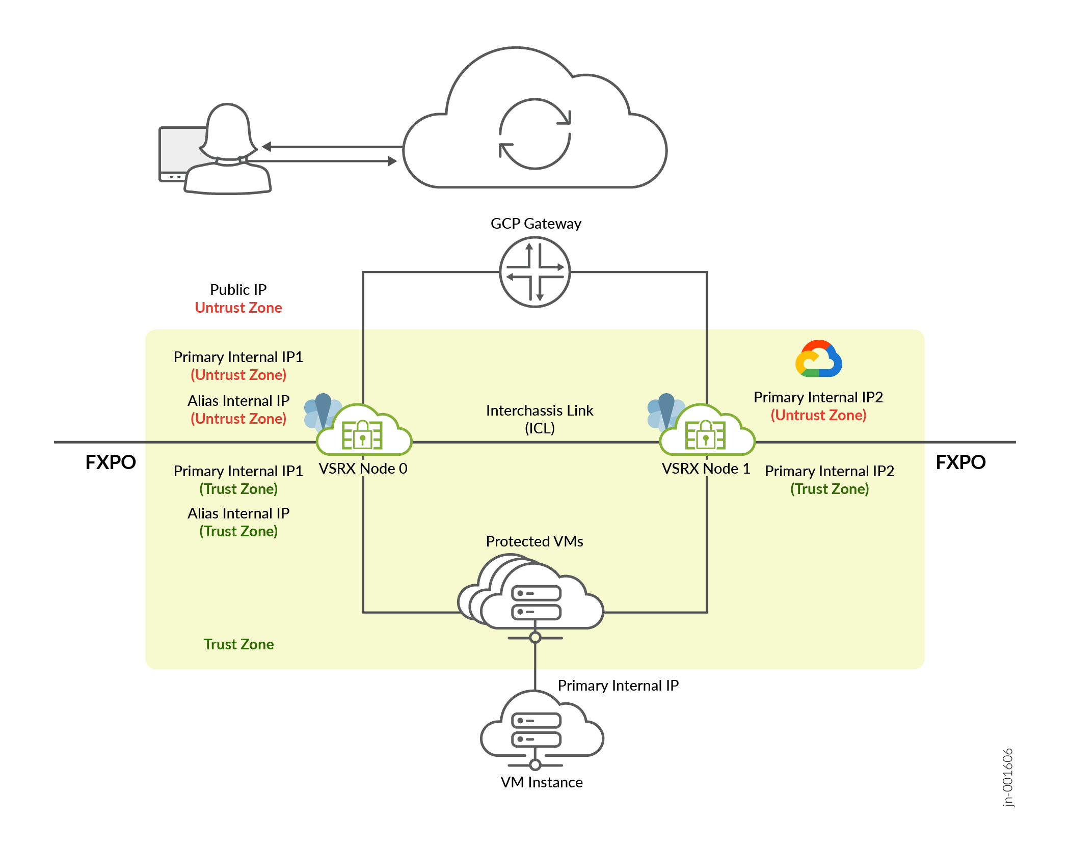 vSRX in Multinode High Availability Deployments in GCP