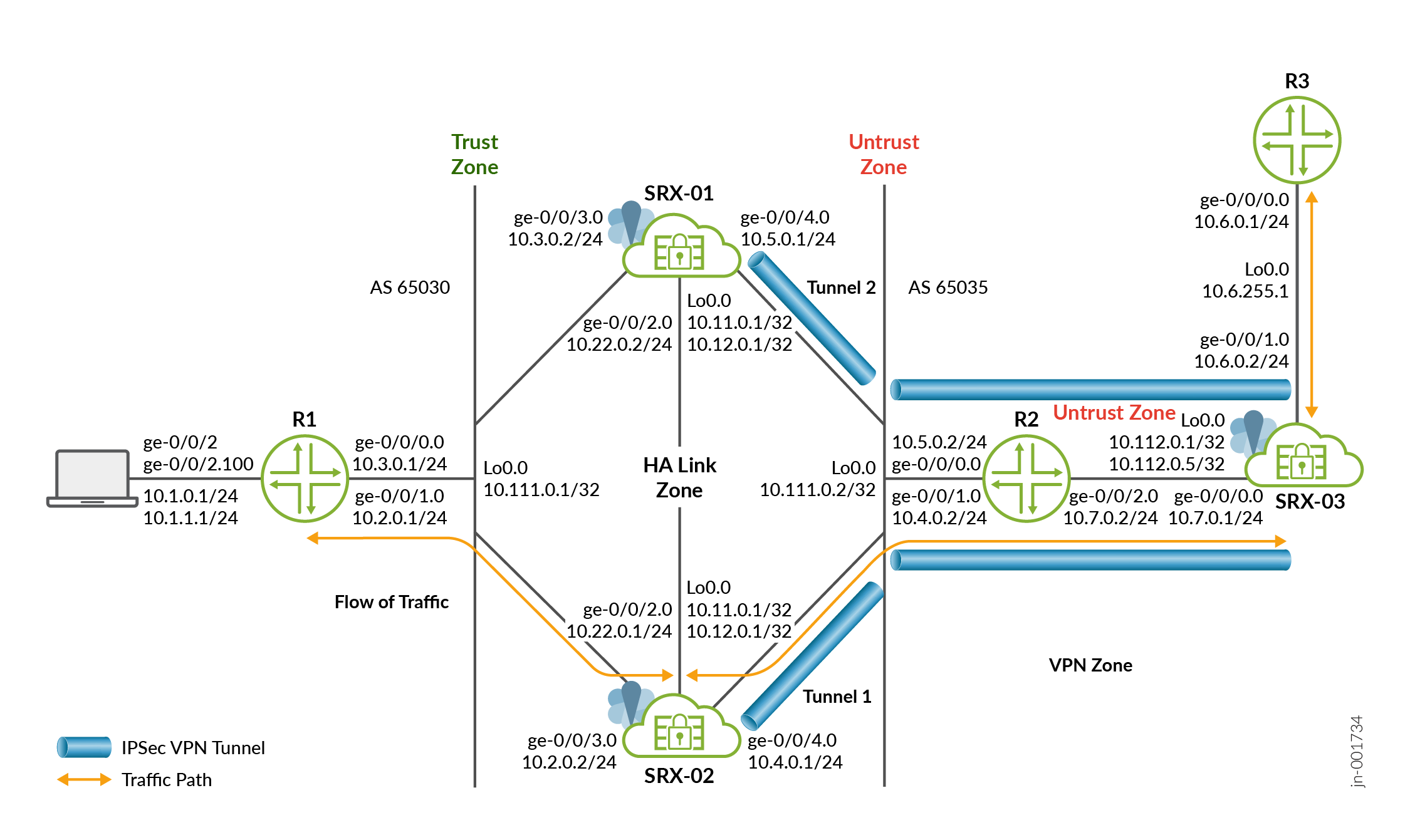 Active/Active Multinode High Availability in Layer 3 Deployment