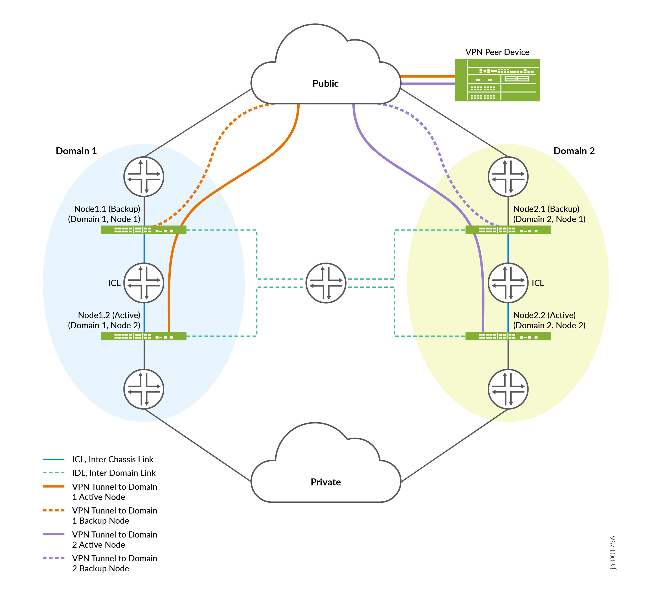Domain-Local IPsec VPN Tunnel in a Four-Node Multinode High Availability