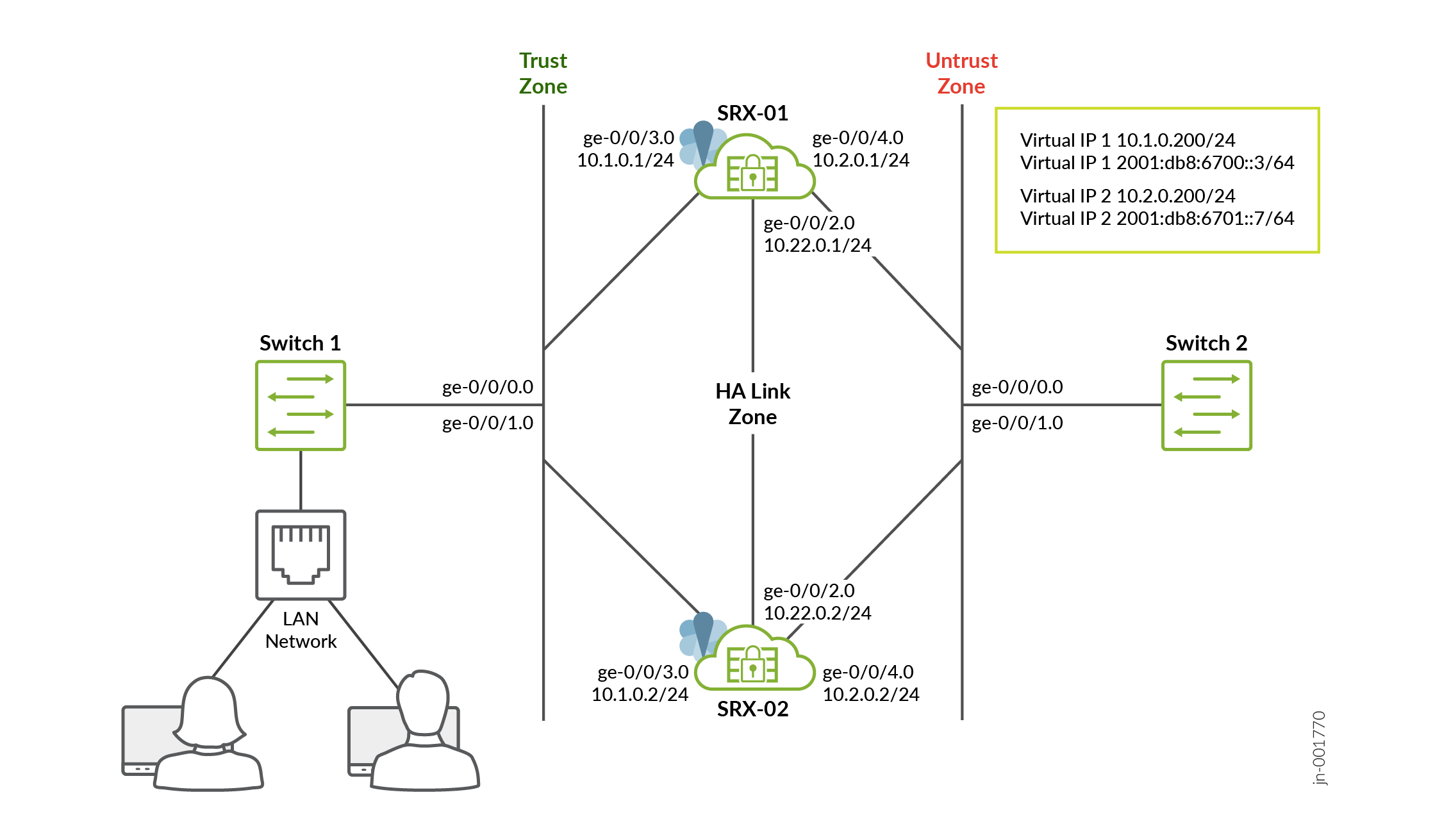 Multinode High Availability in Default Gateway Deployment