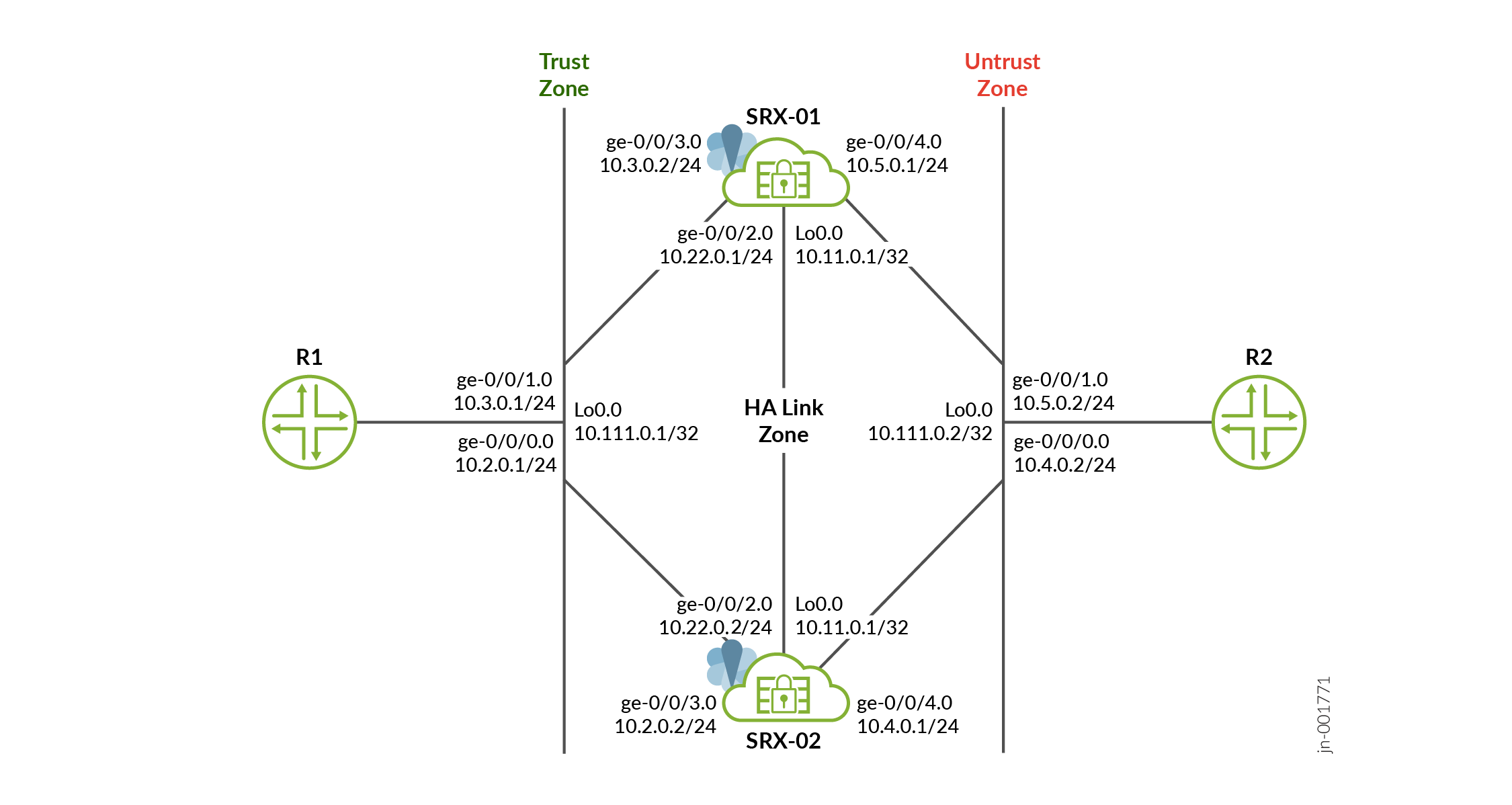 Multinode High Availability in Layer 3 Deployment