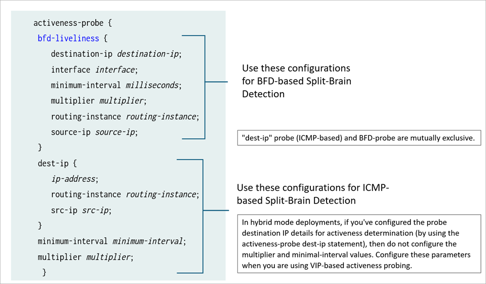Configuration details for Split-Brain Detection. BFD-based uses bfd-liveliness probe with parameters like destination-ip and interface. ICMP-based uses dest-ip probe with parameters like ip-address and src-ip. Note that dest-ip and BFD probes are exclusive. Hybrid mode guidance included.