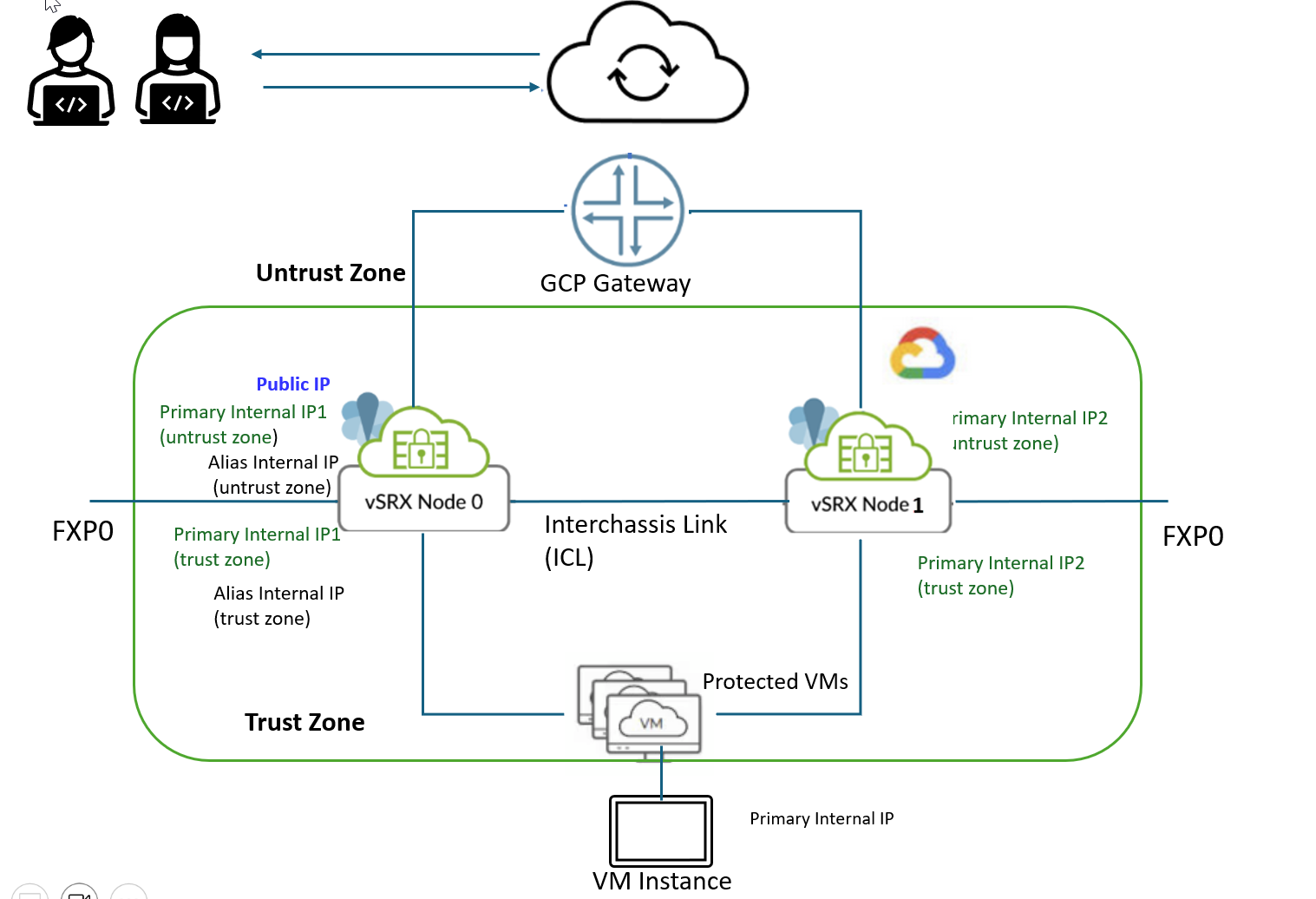 Network architecture diagram for virtualized security with Juniper Networks vSRX nodes in Google Cloud Platform. Users access system via cloud through GCP Gateway. Traffic enters untrust zone, secured by vSRX Node 0 and Node 1. Interchassis Link ensures synchronization. Trust zone houses protected VMs. FXP0 interfaces manage nodes. IP addresses for internal, alias, and public access.