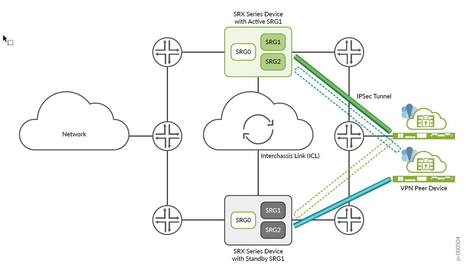 Network topology with Juniper SRX Series devices for high availability and VPN connectivity. Active SRX handles traffic, standby SRX ready for failover. Interchassis Link ensures redundancy. IPSec tunnels connect to VPN peers for secure communication.