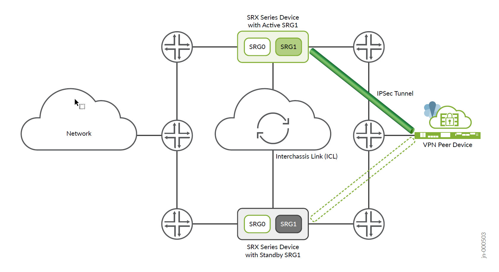 Network diagram showing SRX Series devices with an IPsec VPN tunnel. Active SRG1 connects to a VPN Peer Device for secure communication. Interchassis Link between devices.