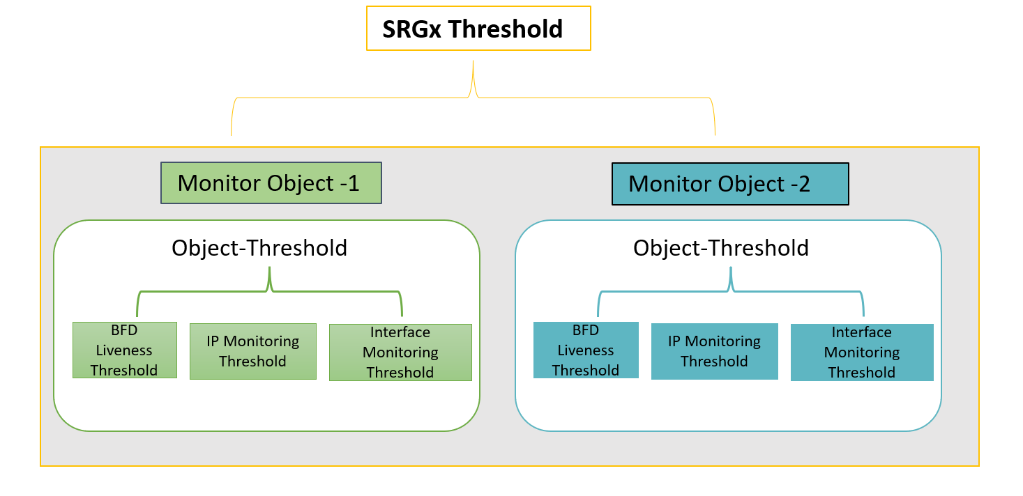 Conceptual diagram of SRGx Threshold system with two Monitor Objects, each containing BFD Liveness, IP Monitoring, and Interface Monitoring Thresholds.