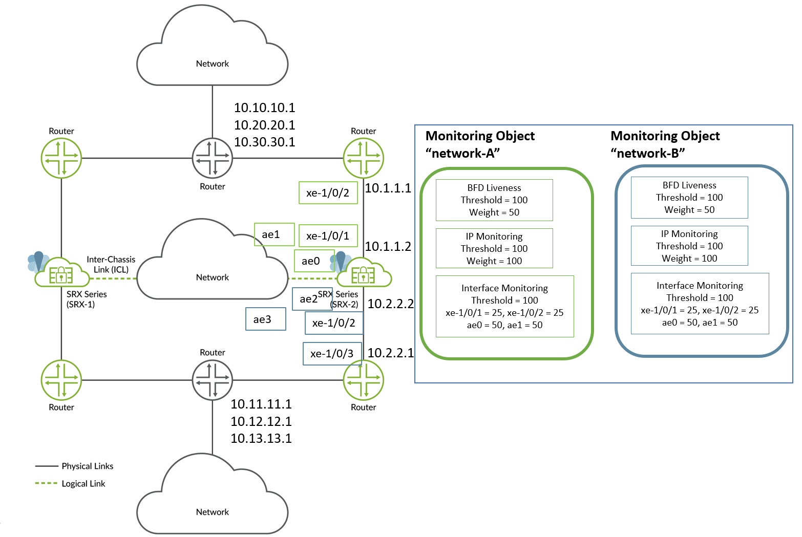 Network topology diagram showing SRX-1 and SRX-2 connected via ICL with physical and logical links. Highlights monitoring for Network-A and Network-B with BFD Liveness, IP Monitoring, and Interface Monitoring thresholds and weights.