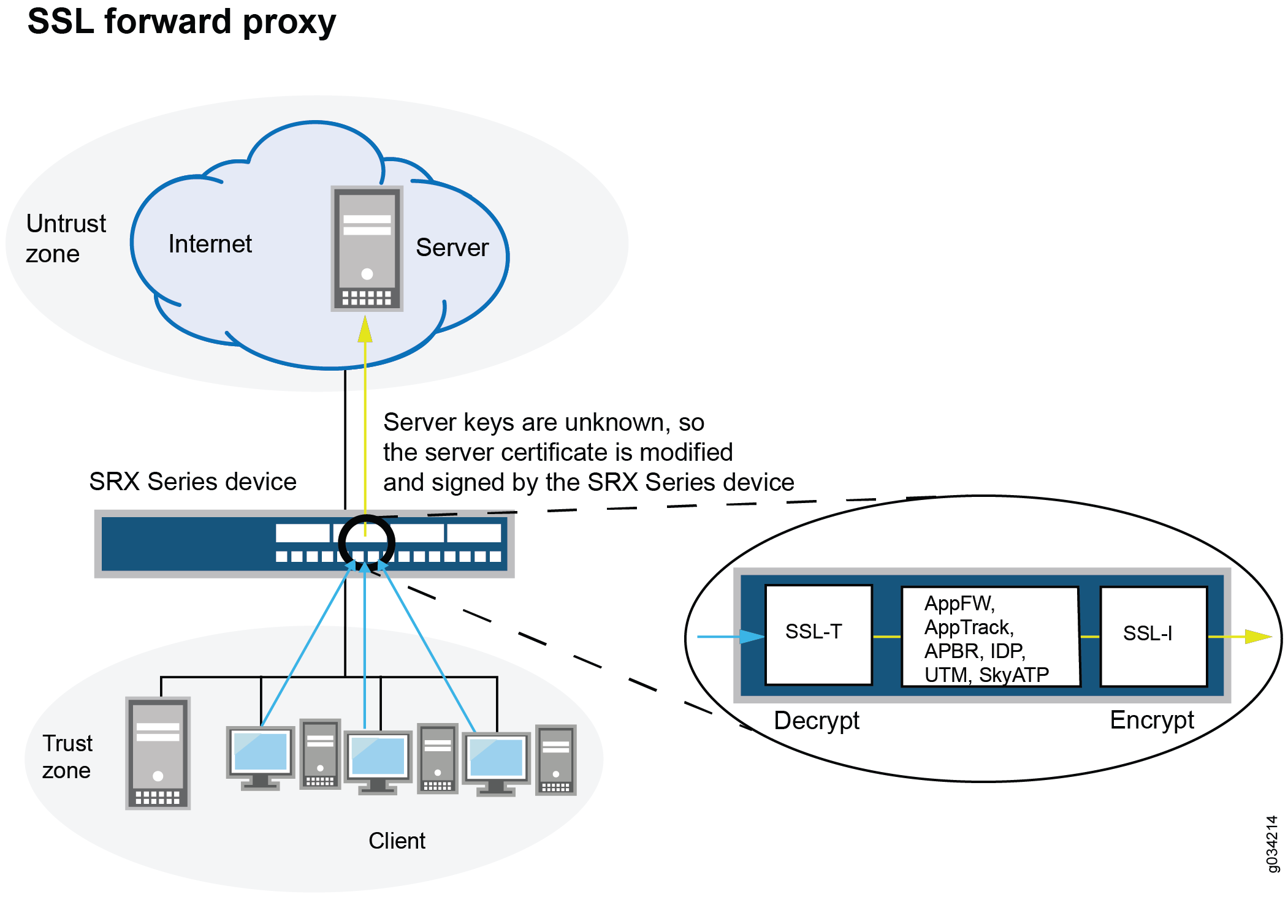 SSL Proxy on an Encrypted Payload