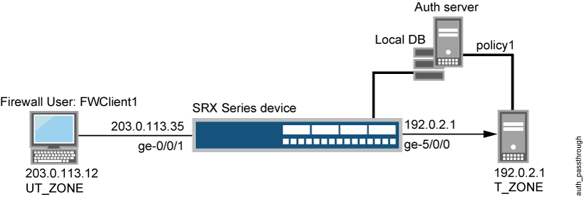 Configuration interface for setting up a Local Gateway on a network device, showing options like NAT, external IP 192.0.2.12/28, tunnel interface st0.0, authentication, and SSL VPN profiles.