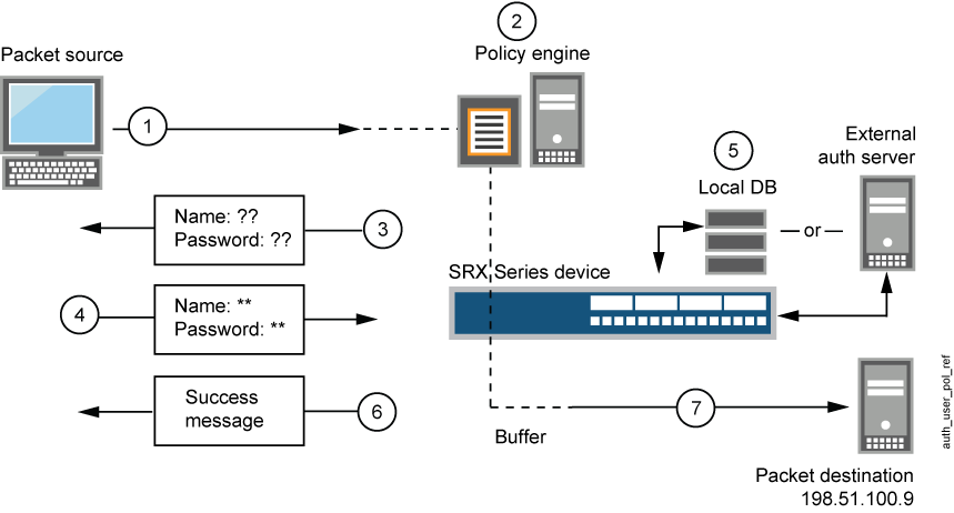 Configuration interface for setting up a Local Gateway on a network device, showing options like NAT, external IP 192.0.2.12/28, tunnel interface st0.0, authentication, and SSL VPN profiles.