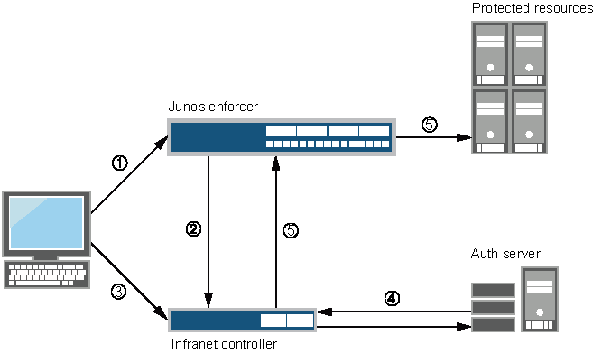 Network diagram showing data flow: Client computer sends requests via top switch to application servers and bottom switch to storage servers.